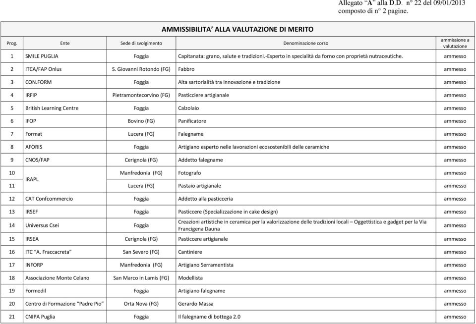 FORM Foggia Alta sartorialità tra innovazione e tradizione ammesso 4 IRFIP Pietramontecorvino (FG) Pasticciere artigianale ammesso 5 British Learning Centre Foggia Calzolaio ammesso 6 IFOP Bovino