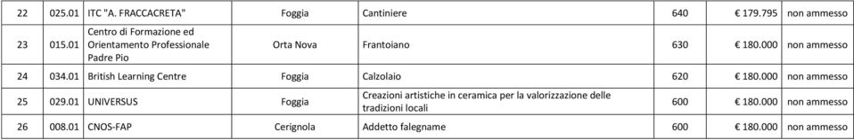 01 British Learning Centre Foggia Calzolaio 620 180.000 non ammesso 25 029.