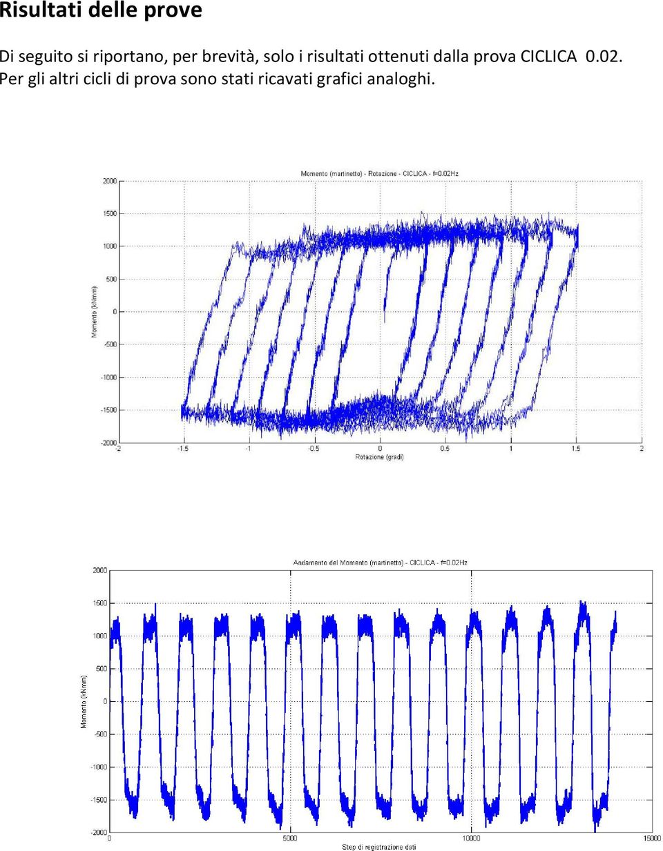 ottenuti dalla prova CICLICA 0.02.