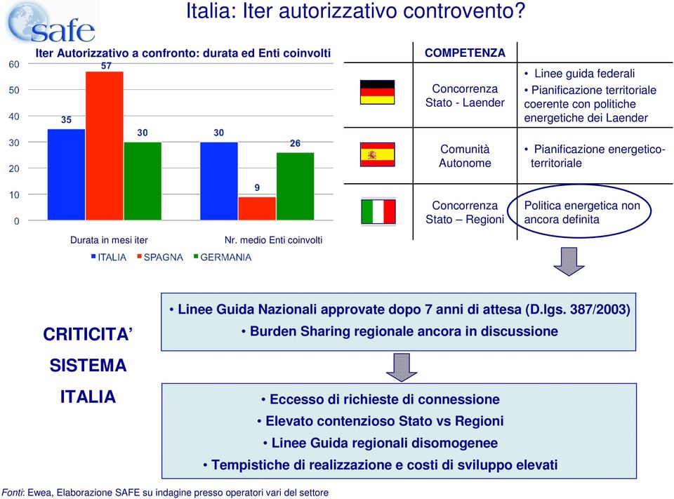 energetiche dei Laender Pianificazione energeticoterritoriale Concorrenza Stato Regioni Politica energetica non ancora definita Durata in mesi iter Nr.