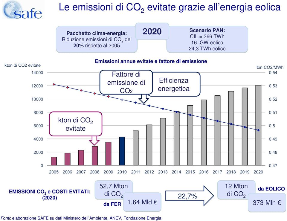 di emissione di CO2 Efficienza energetica kton di CO 2 evitate EMISSIONI CO 2 e COSTI EVITATI: (2020) 52,7 Mton di CO 2 22,7%