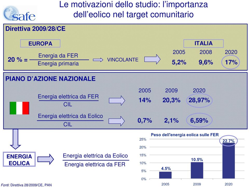 NAZIONALE Energia elettrica da FER CIL 2005 2009 2020 14% 20,3% 28,97% Energia elettrica da Eolico CIL