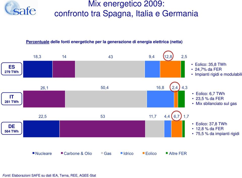 e modulabili IT 281 TWh Eolico: 6,7 TWh 23,5 % da FER Mix sbilanciato sul gas DE 564 TWh Eolico: 37,8