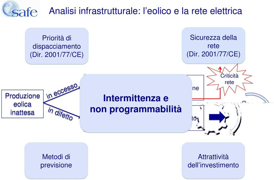 2001/77/CE) Produzione eolica inattesa in eccesso in difetto Stoccaggio Regolazione second./terz.