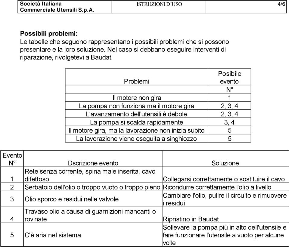 Posibile Problemi evento N Il motore non gira 1 La pompa non funziona ma il motore gira 2, 3, 4 L'avanzamento dell'utensili è debole 2, 3, 4 La pompa si scalda rapidamente 3, 4 Il motore gira, ma la