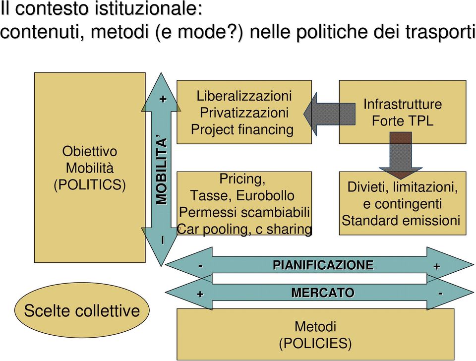 Privatizzazioni Project financing Pricing, Tasse, Eurobollo Permessi scambiabili Car pooling, c