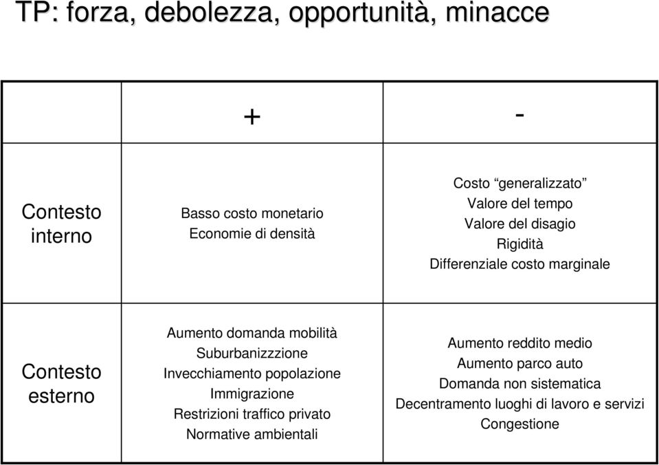 domanda mobilità Suburbanizzzione Invecchiamento popolazione Immigrazione Restrizioni traffico privato Normative