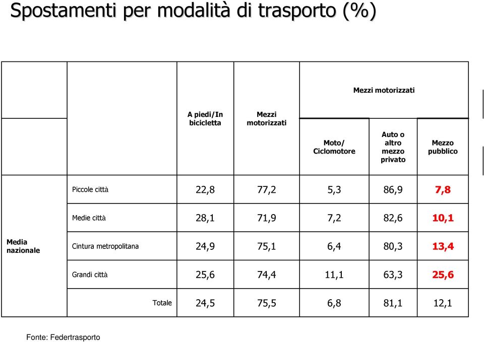 5,3 86,9 7,8 Medie città 28,1 71,9 7,2 82,6 10,1 Media nazionale Cintura metropolitana 24,9 75,1