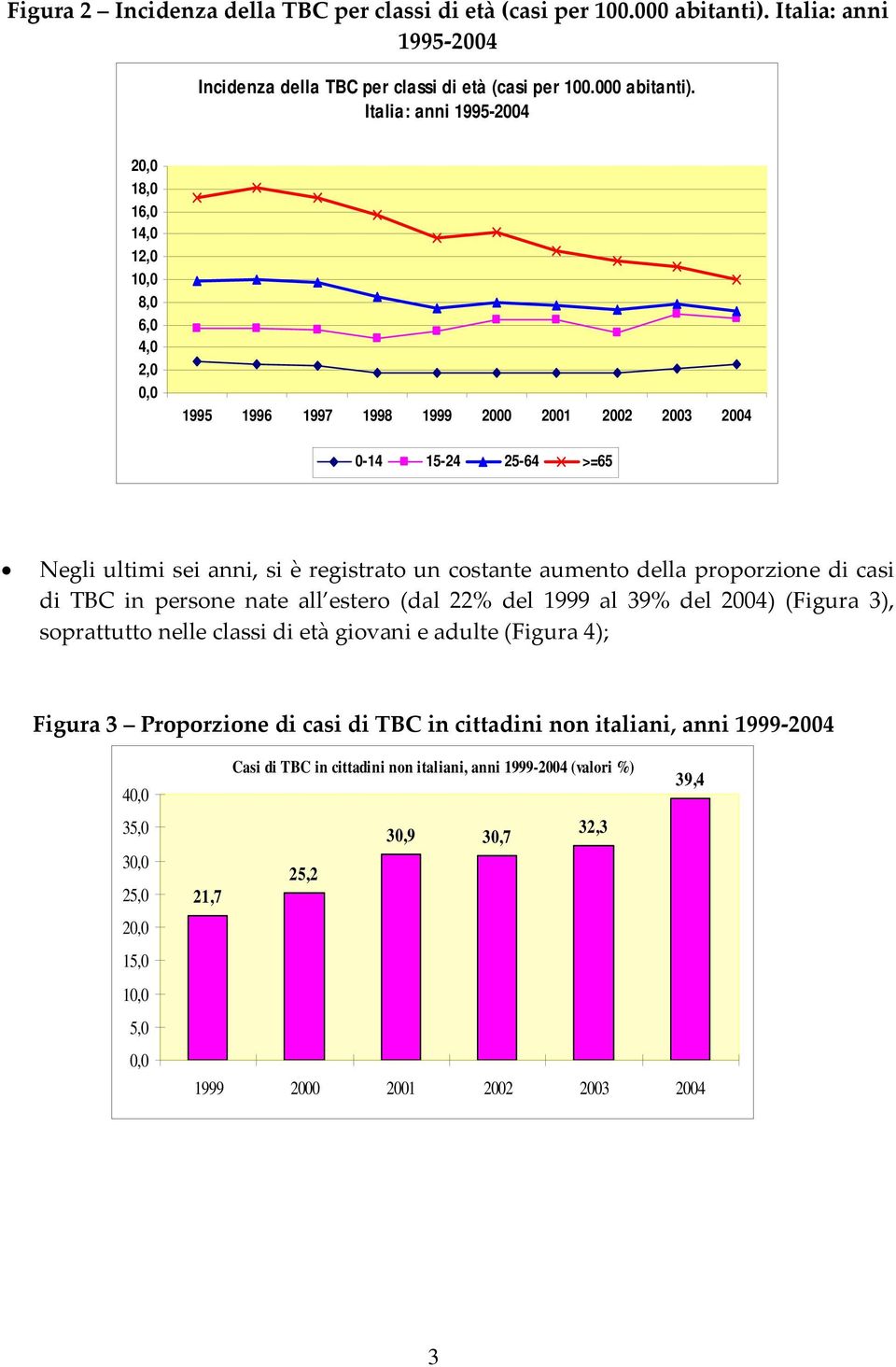 Italia: anni 1995-2004 20,0 18,0 16,0 14,0 12,0 10,0 8,0 6,0 4,0 2,0 0,0 1995 1996 1997 1998 1999 2000 2001 2002 2003 2004 0-14 15-24 25-64 >=65 Negli ultimi sei anni, si è registrato un costante