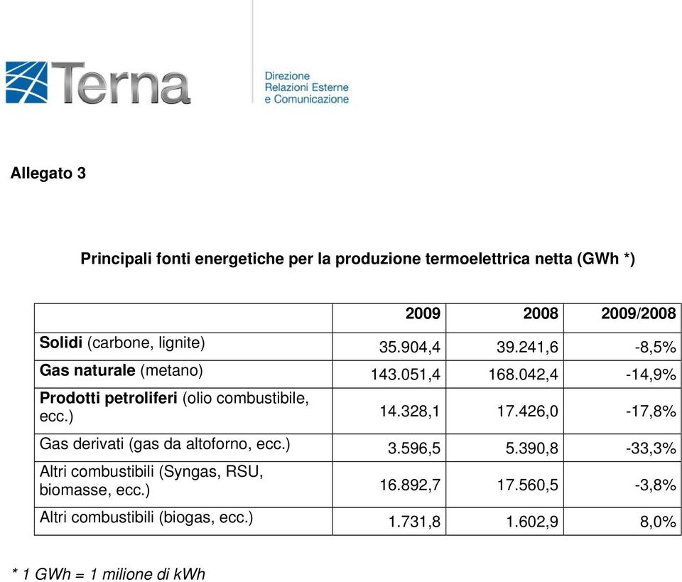 042,4 14,9% Prodotti petroliferi (olio combustibile, ecc.) 14.328,1 17.426,0 17,8% Gas derivati (gas da altoforno, ecc.