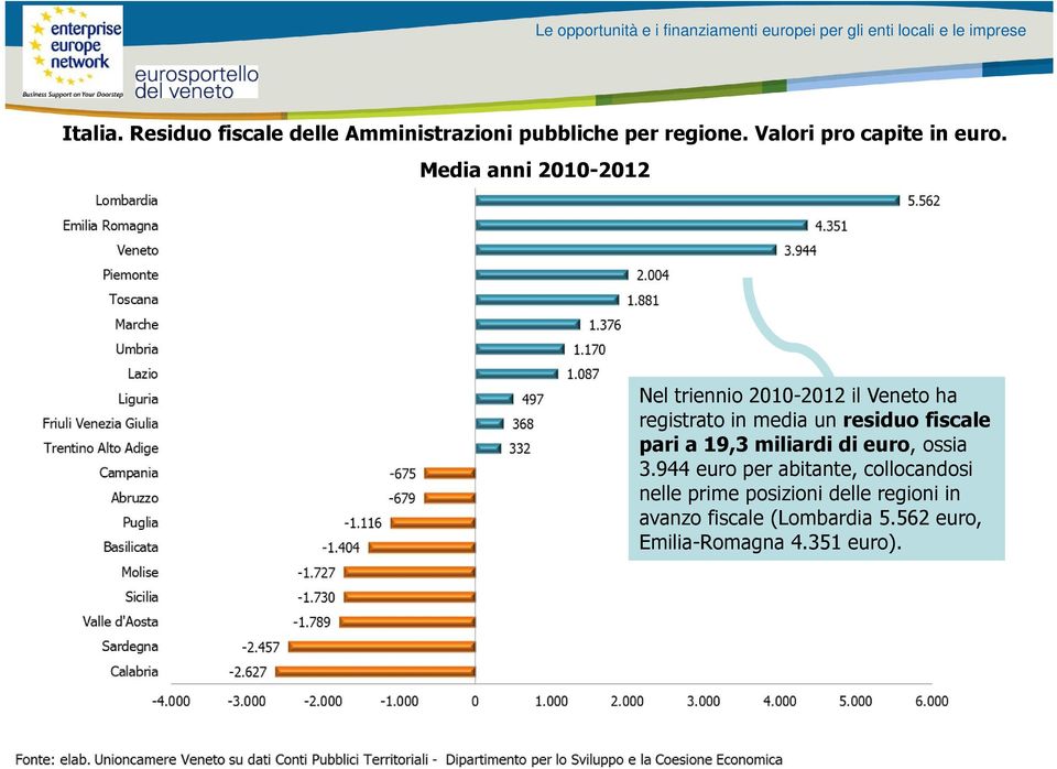 Media anni 2010-2012 Nel triennio 2010-2012 il Veneto ha registrato in media un residuo