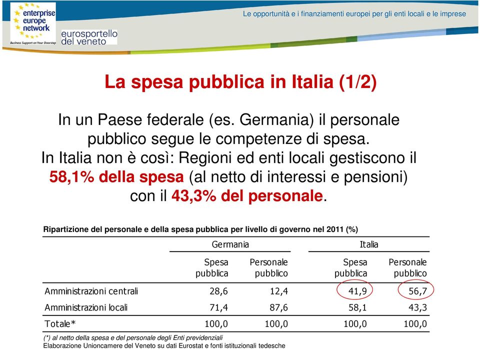 Ripartizione del personale e della spesa pubblica per livello di governo nel 2011 (%) Germania Italia Spesa pubblica Personale pubblico Spesa pubblica Personale pubblico