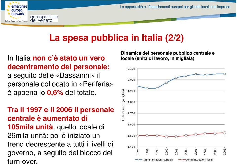 Tra il 1997 e il 2006 il personale centrale è aumentato di 105mila unità, quello locale di 26mila unità: poi è iniziato un trend