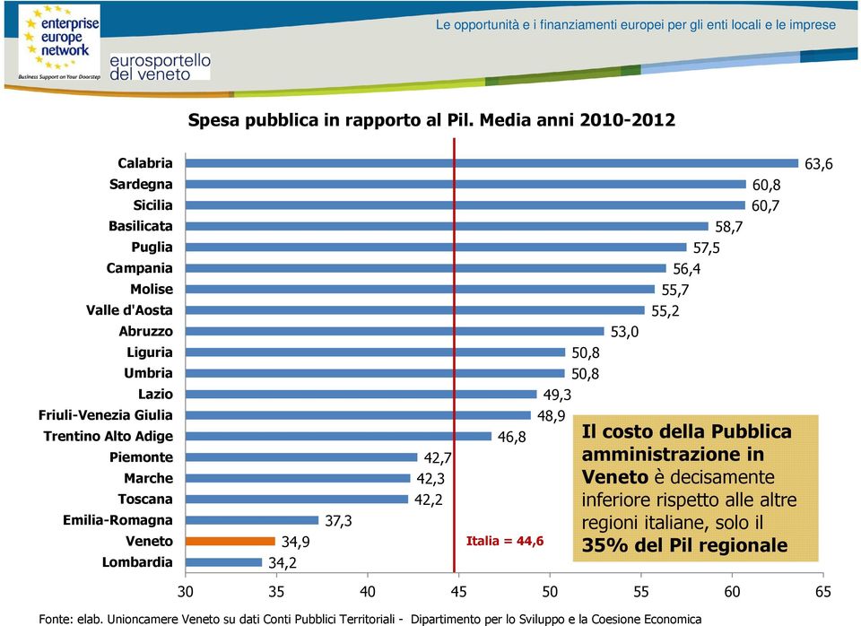 Umbria 50,8 Lazio 49,3 Friuli-Venezia Giulia Trentino Alto Adige Piemonte Marche Toscana Emilia-Romagna Veneto Lombardia 34,9 34,2 37,3 42,7 42,3 42,2 46,8 Italia =