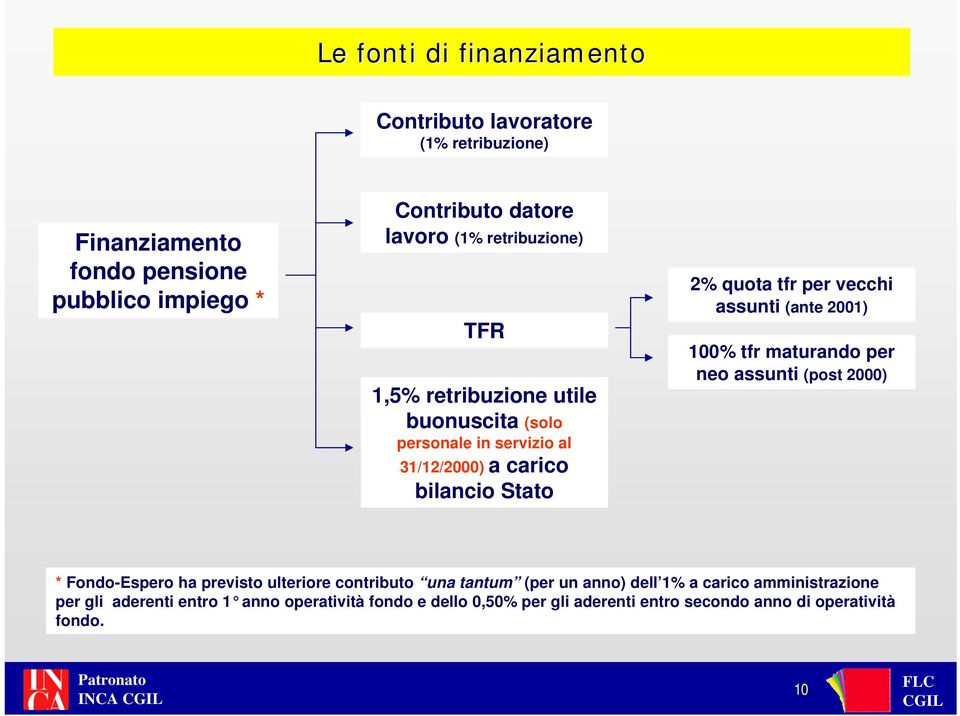 (ante 2001) 100% tfr maturando per neo assunti (post 2000) * Fondo-Espero ha previsto ulteriore contributo una tantum (per un anno) dell