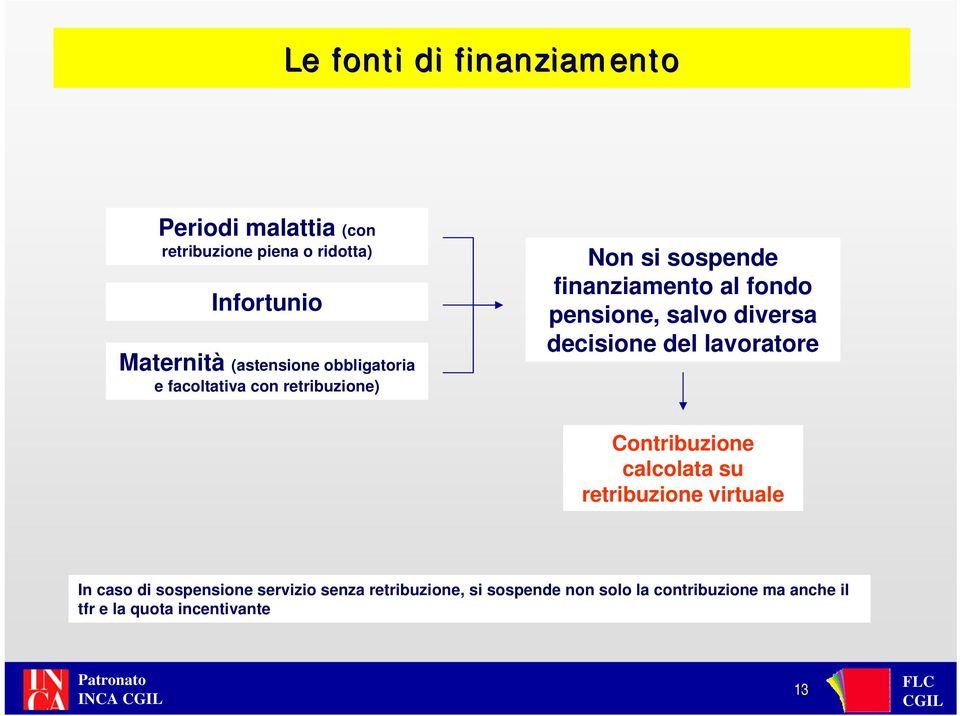 decisione del lavoratore Contribuzione calcolata su retribuzione virtuale In caso di sospensione