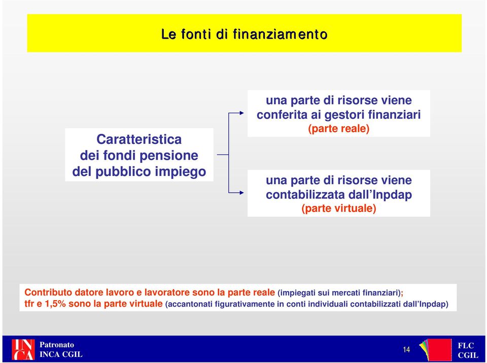 virtuale) Contributo datore lavoro e lavoratore sono la parte reale (impiegati sui mercati