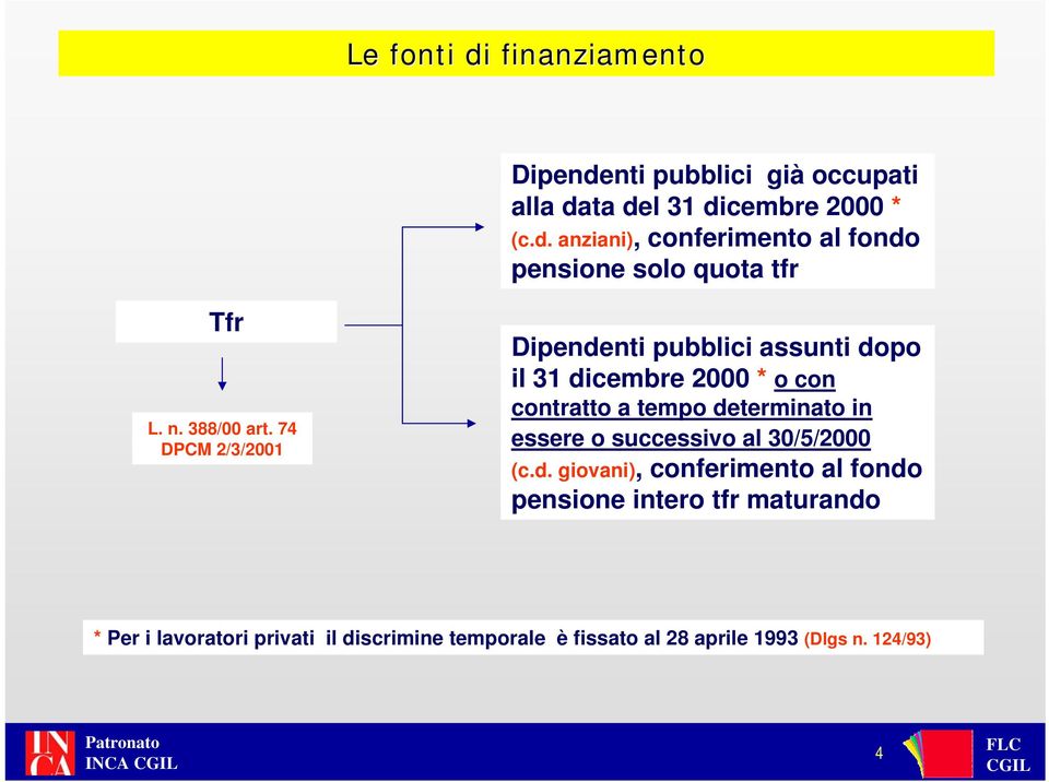 74 DPCM 2/3/2001 Dipendenti pubblici assunti dopo il 31 dicembre 2000 * o con contratto a tempo determinato in