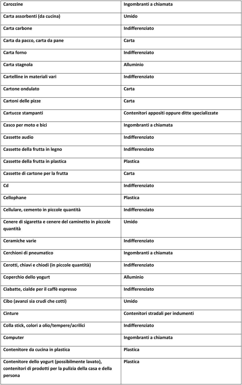 caminetto in piccole quantità Ceramiche varie Cerchioni di pneumatico Cerotti, chiavi e chiodi (in piccole quantità) Coperchio dello yogurt Ciabatte, cialde per il caffè espresso Cibo (avanzi sia