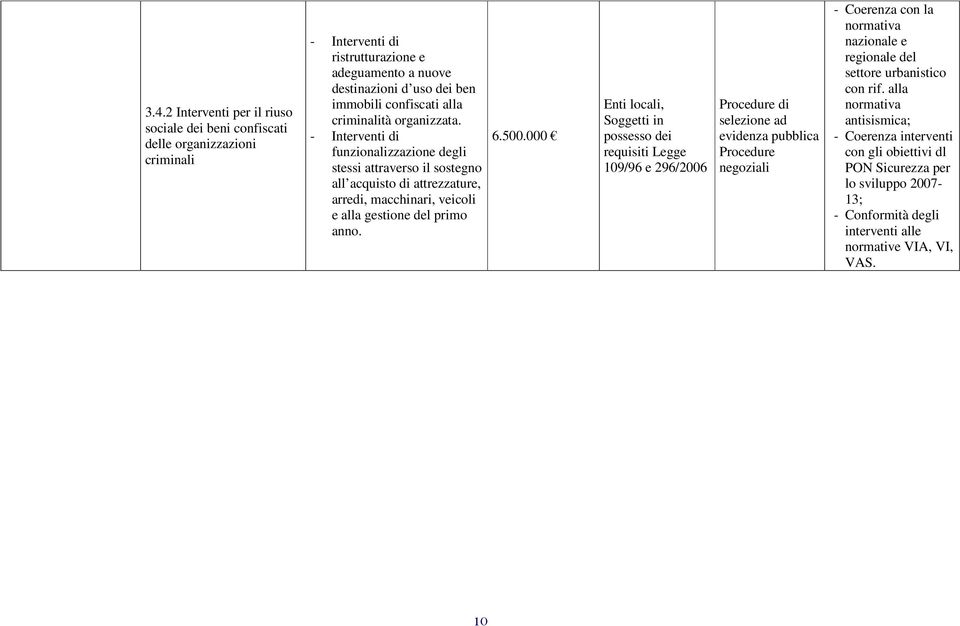 500.000 Enti locali, Soggetti in possesso dei requisiti Legge 109/96 e 296/2006 Procedure di selezione ad evidenza pubblica Procedure negoziali - Coerenza con la normativa nazionale e