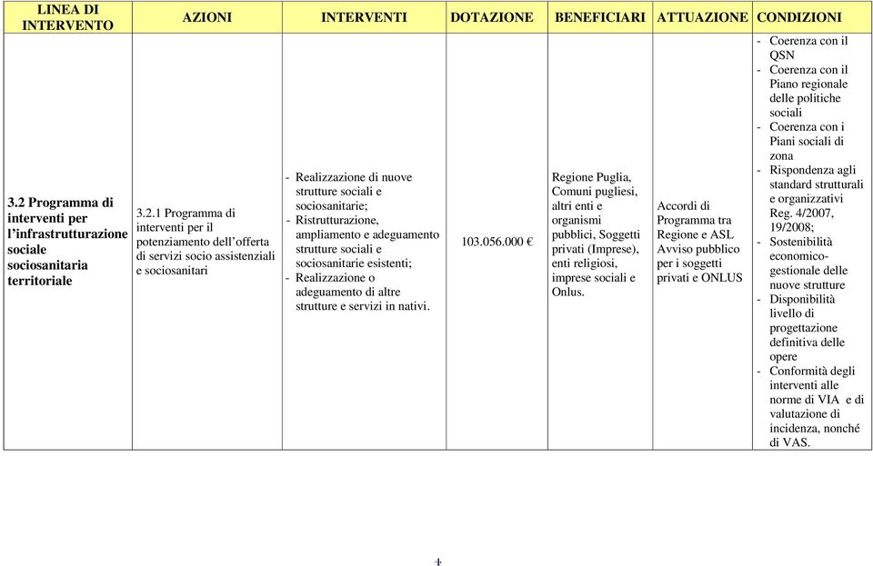 1 Programma di interventi per il potenziamento dell offerta di servizi socio assistenziali e sociosanitari - Realizzazione di nuove strutture sociali e sociosanitarie; - Ristrutturazione, ampliamento