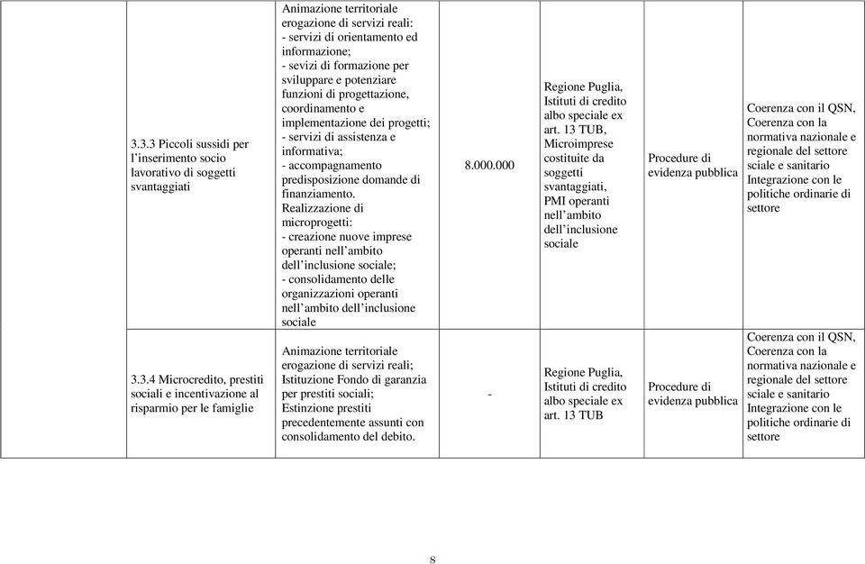 assistenza e informativa; - accompagnamento predisposizione domande di finanziamento.