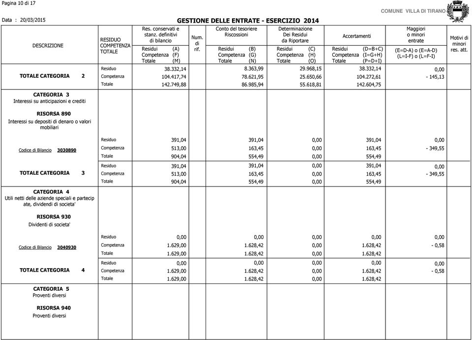 163,45 554,49-349,55 CATEGORIA 3 391,04 513,00 904,04 391,04 163,45 554,49 391,04 163,45 554,49-349,55 CATEGORIA 4 Utili netti delle aziende speciali e partecip ate, viden societa' RISORSA930