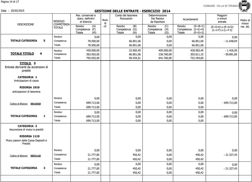 891,85 TITOLO 5 Entrate derivanti da accensioni prestiti CATEGORIA 1 Anticipazioni cassa RISORSA1010 anticipazioni tesoreria Coce Bilancio 5011010 699.713,00 699.