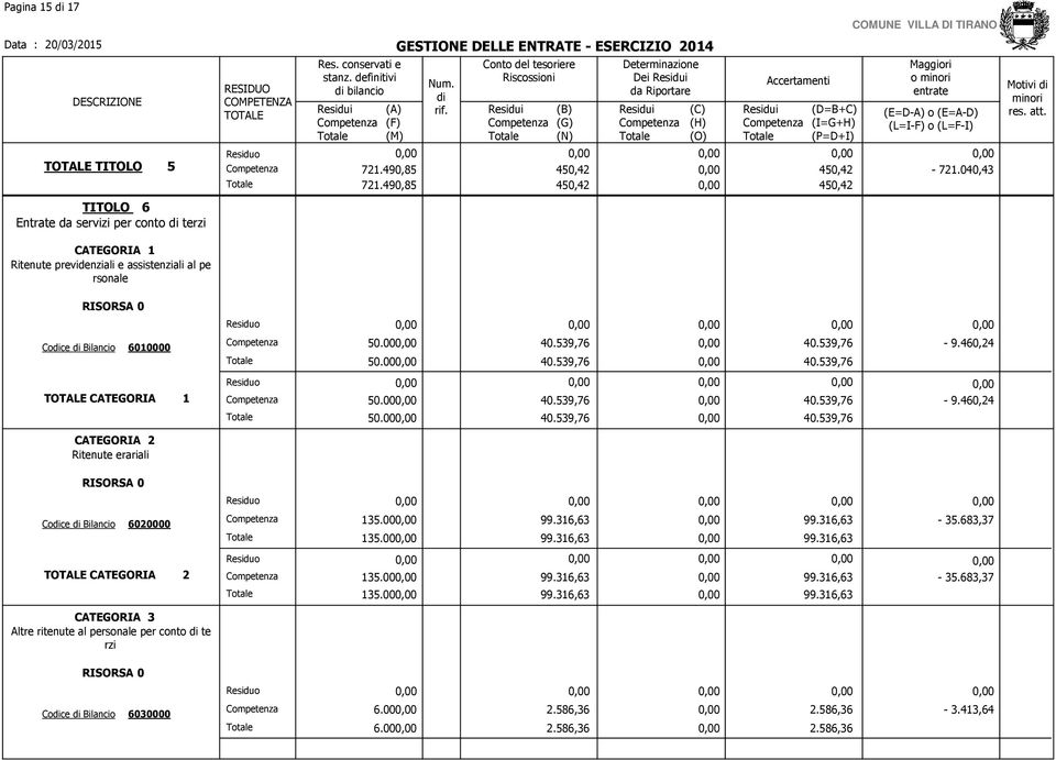 460,24 CATEGORIA 1 50.00 50.00 40.539,76 40.539,76 40.539,76 40.539,76-9.460,24 CATEGORIA 2 Ritenute erariali RISORSA0 Coce Bilancio 6020000 135.00 135.00 99.316,63 99.316,63 99.316,63 99.316,63-35.