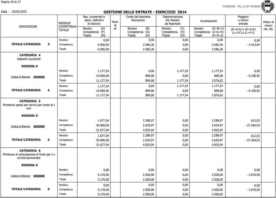 677,04 2.289,07 2.289,07 612,03 Coce Bilancio 6050000 30.00 31.677,04 2.635,97 4.925,04 2.635,97 4.925,04-27.364,03 CATEGORIA 5 1.677,04 30.00 31.677,04 2.289,07 2.635,97 4.925,04 2.289,07 2.635,97 4.925,04 612,03-27.