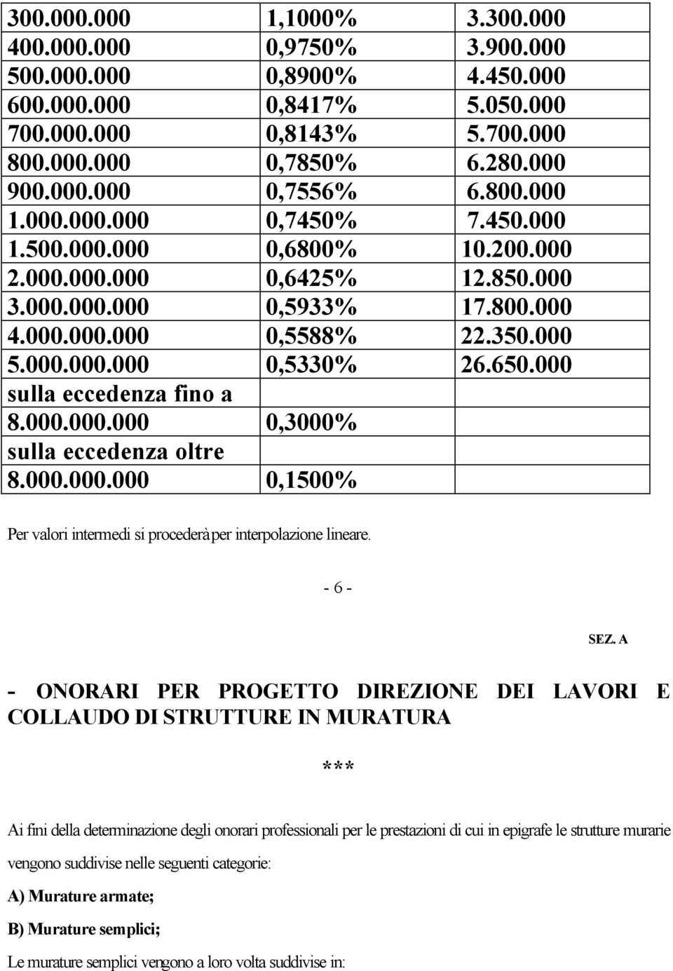 650.000 sulla eccedenza fino a 8.000.000.000 0,3000% sulla eccedenza oltre 8.000.000.000 0,1500% Per valori intermedi si procederà per interpolazione lineare.