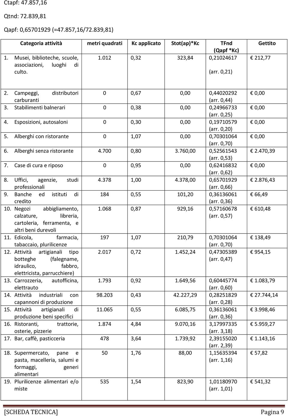 Stabilimenti balnerari 0 0,38 0,00 0,24966733 (arr. 0,25) 4. Esposizioni, autosaloni 0 0,30 0,00 0,19710579 (arr. 0,20) 5. Alberghi con ristorante 0 1,07 0,00 0,70301064 (arr. 0,70) 6.