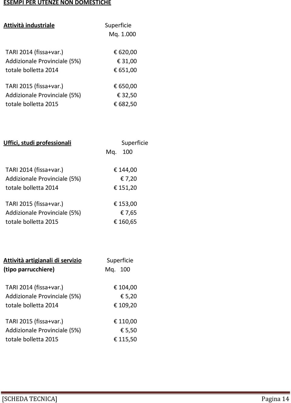 ) 144,00 Addizionale Provinciale (5%) 7,20 totale bolletta 2014 151,20 TARI 2015 (fissa+var.