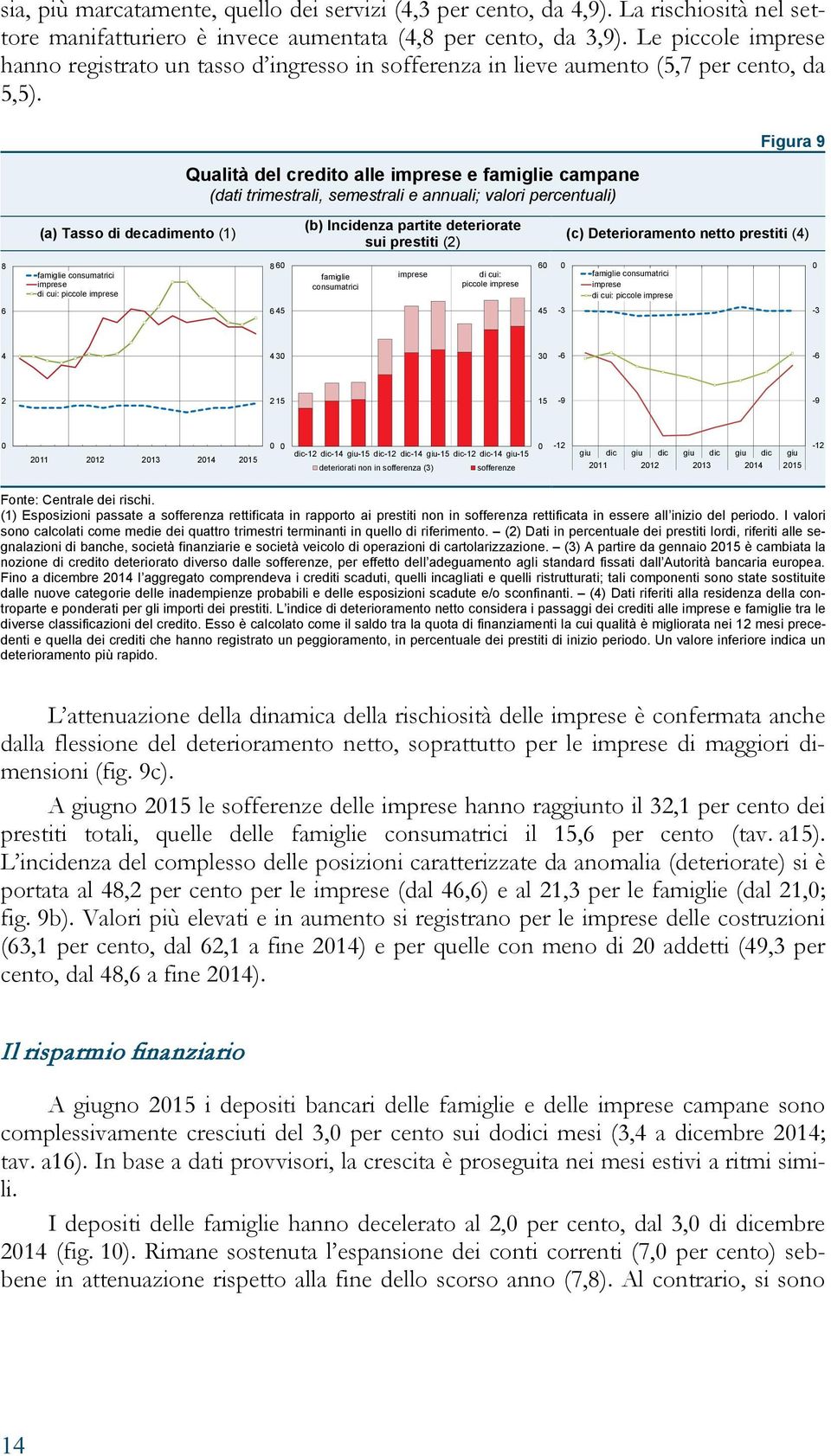 Qualità del credito alle imprese e famiglie campane (dati trimestrali, semestrali e annuali; valori percentuali) Figura 9 (a) Tasso di decadimento (1) (b) Incidenza partite deteriorate sui prestiti