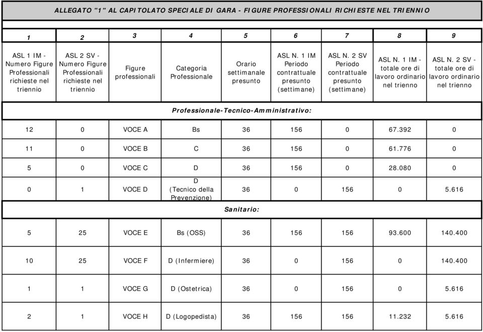 080 0 0 1 VOCE (Tecnico della Prevenzione) Sanitario: 36 0 156 0 5.616 5 25 VOCE E Bs (OSS) 36 156 156 93.600 140.