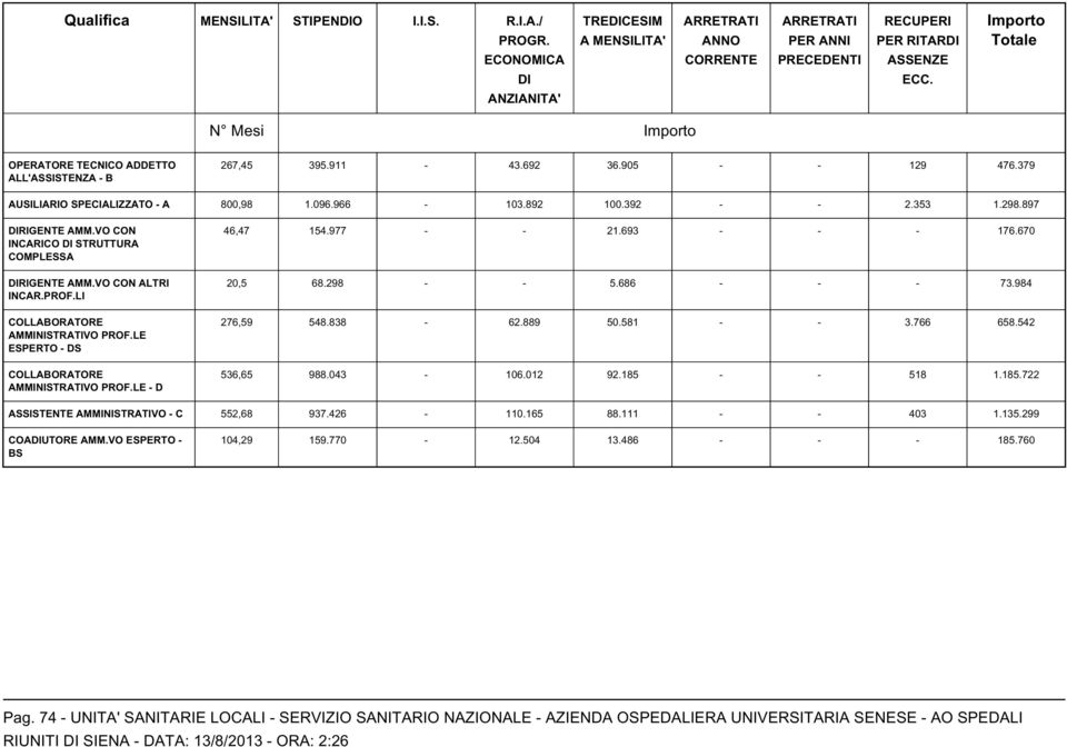 LE ESPERTO - DS COLLAB ORATORE AMMINISTRATIVO PROF.LE - D 46,47 154.977 - - 21.693 - - - 176.670 20,5 68.298 - - 5.686 - - - 73.984 276,59 548.838-62.889 50.581 - - 3.766 658.542 536,65 988.043-106.