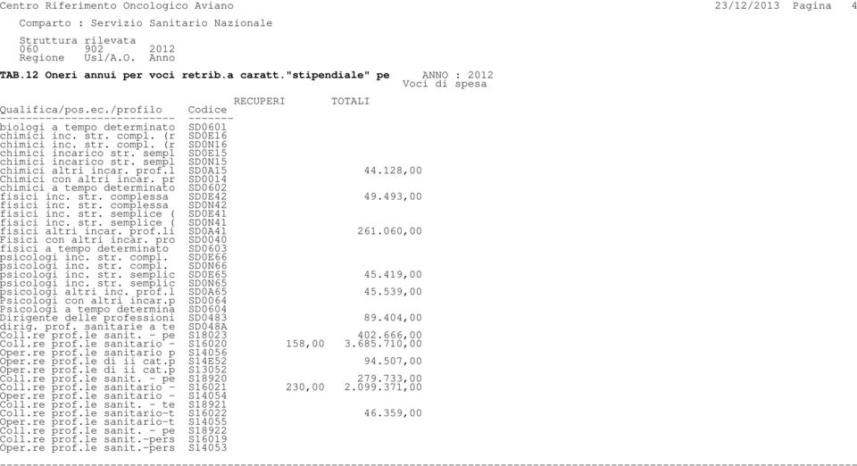 pr SD0014 chimici a tempo determinato SD0602 fisici inc. str. complessa SD0E42 49.493,00 fisici inc. str. complessa SD0N42 fisici inc. str. semplice SD0E41 fisici inc. str. semplice ( SD0N41 fisici altri incar.