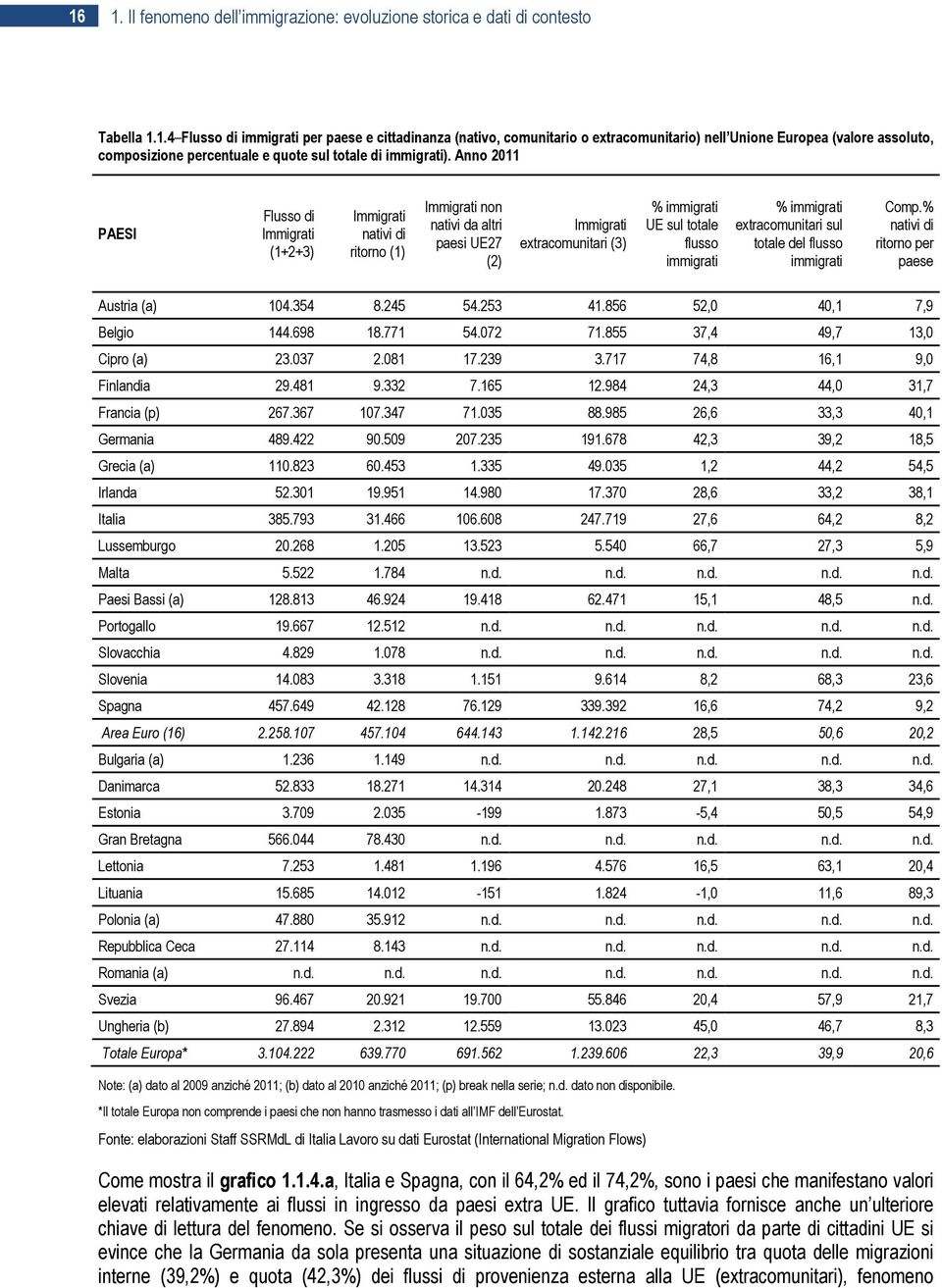 immigrati extracomunitari sul totale del flusso immigrati Comp.% nativi di ritorno per paese Austria (a) 104.354 8.245 54.253 41.856 52,0 40,1 7,9 Belgio 144.698 18.771 54.072 71.