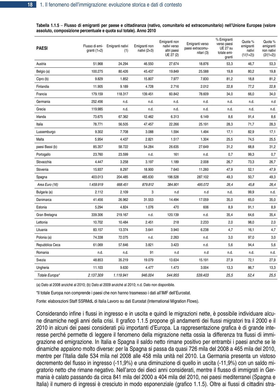 paesi UE 27 su totale emigranti Quota % emigranti nativi (1/(1+2)) Quota % emigranti non nativi (2/(1+2)) Austria 51.968 24.294 46.550 27.674 18.876 53,3 46,7 53,3 Belgio (a) 100.275 80.426 45.437 19.