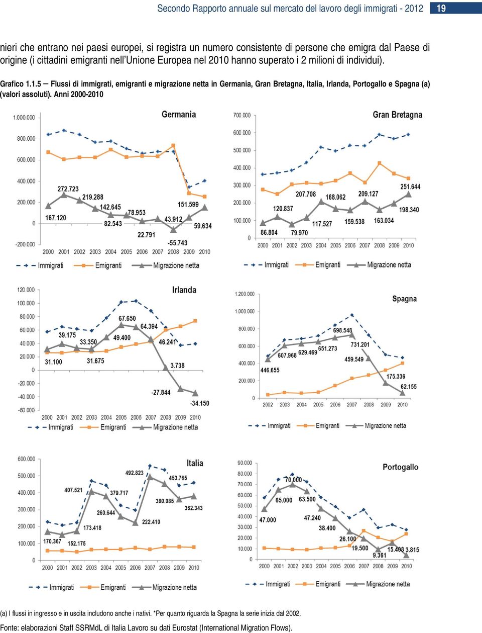 hanno superato i 2 milioni di individui). Grafico 1.