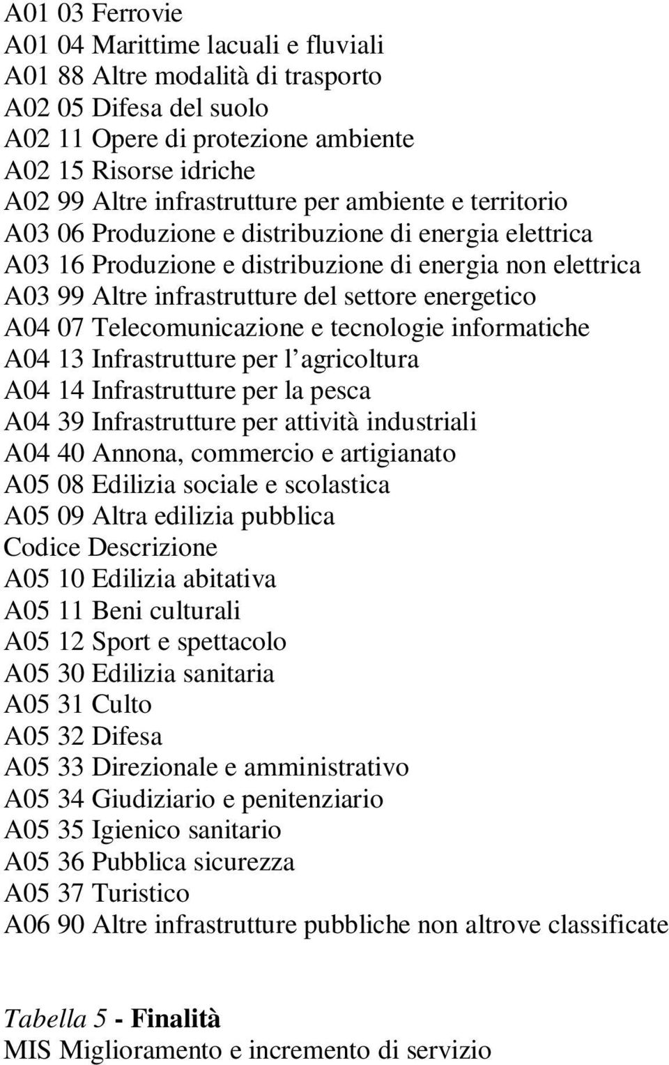 Telecomunicazione e tecnologie informatiche A04 13 Infrastrutture per l agricoltura A04 14 Infrastrutture per la pesca A04 39 Infrastrutture per attività industriali A04 40 Annona, commercio e