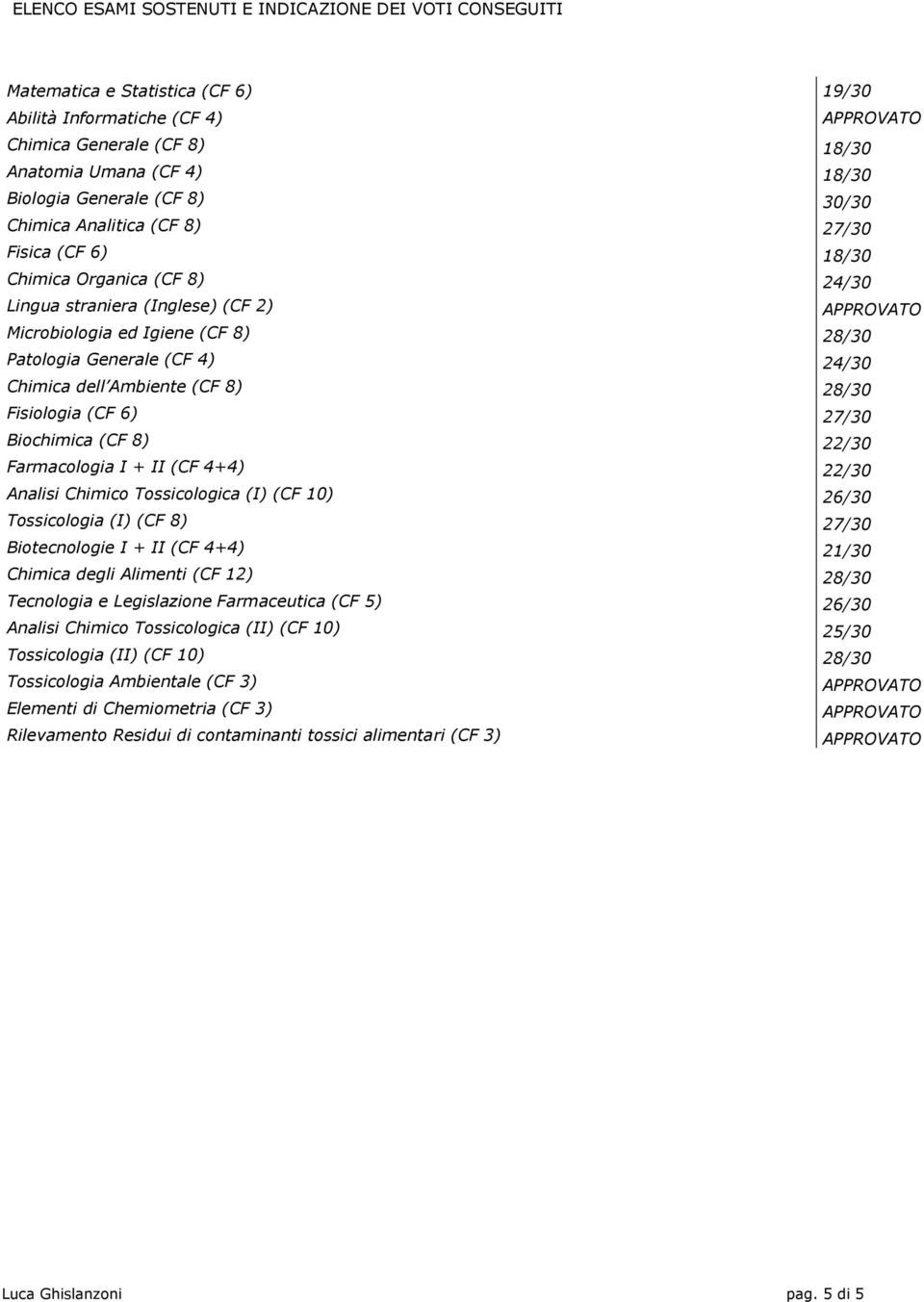 Chimica dell Ambiente (CF 8) 28/30 Fisiologia (CF 6) 27/30 Biochimica (CF 8) 22/30 Farmacologia I + II (CF 4+4) 22/30 Analisi Chimico Tossicologica (I) (CF 10) 26/30 Tossicologia (I) (CF 8) 27/30