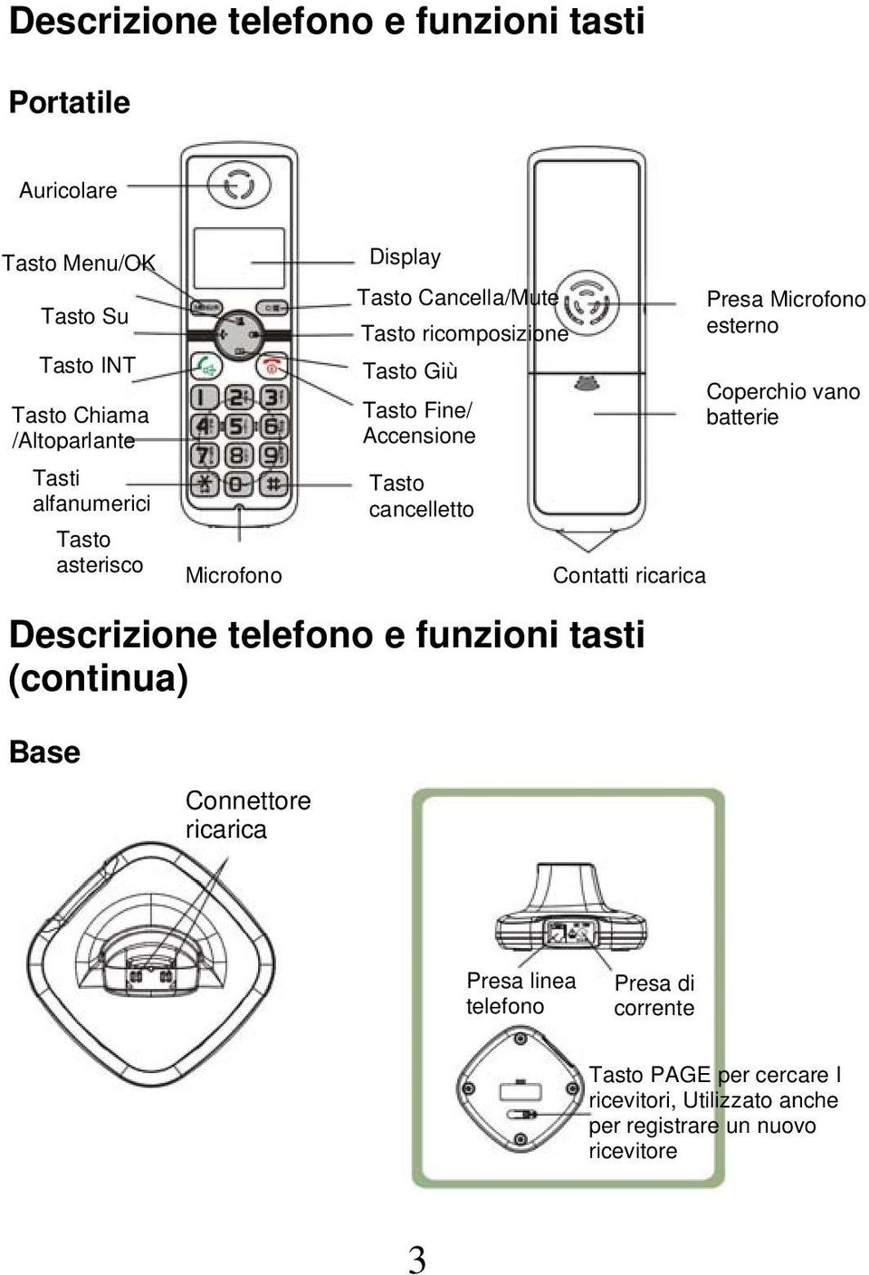 cancelletto Contatti ricarica Presa Microfono esterno Coperchio vano batterie Descrizione telefono e funzioni tasti (continua) Base