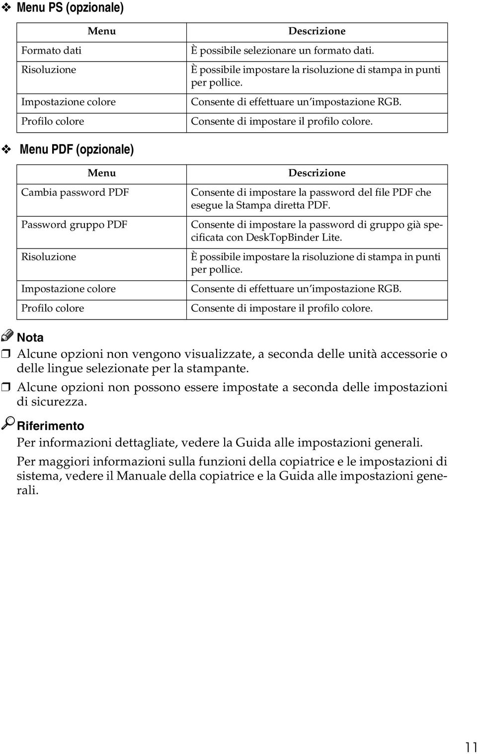 Menu PDF (opzionale) Menu Cambia password PDF Password gruppo PDF Risoluzione Impostazione colore Profilo colore Descrizione Consente di impostare la password del file PDF che esegue la Stampa