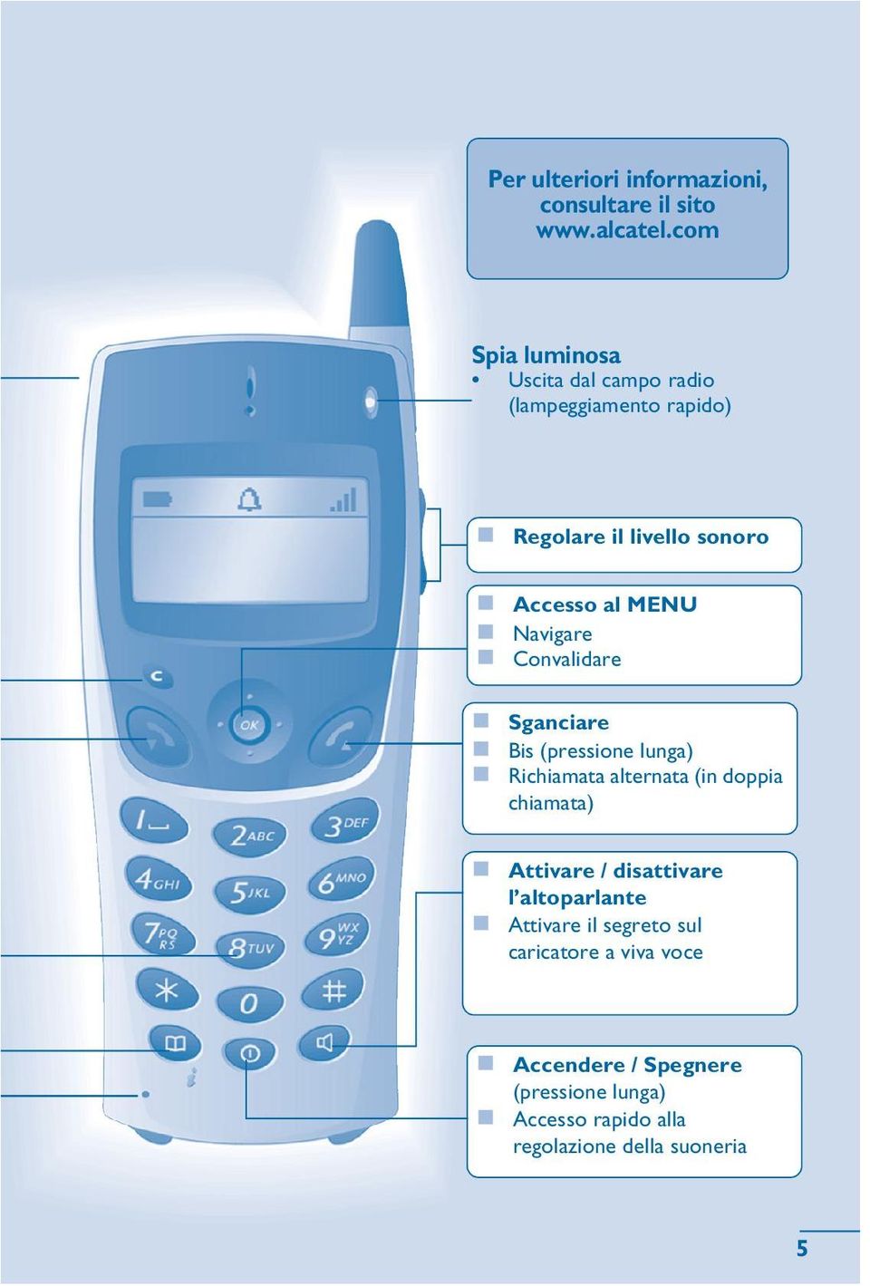 Navigare ❶ Convalidare ❶ Sganciare ❶ Bis (pressione lunga) ❶ Richiamata alternata (in doppia chiamata) ❶ Attivare