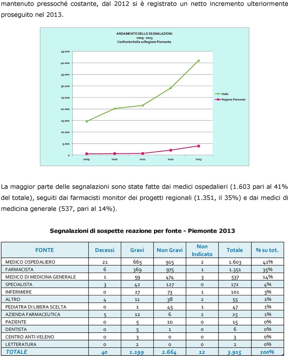 603 pari al 41% del totale), seguiti dai farmacisti monitor dei progetti regionali (1.351, il 35%) e dai medici di medicina generale (537, pari al 14%).