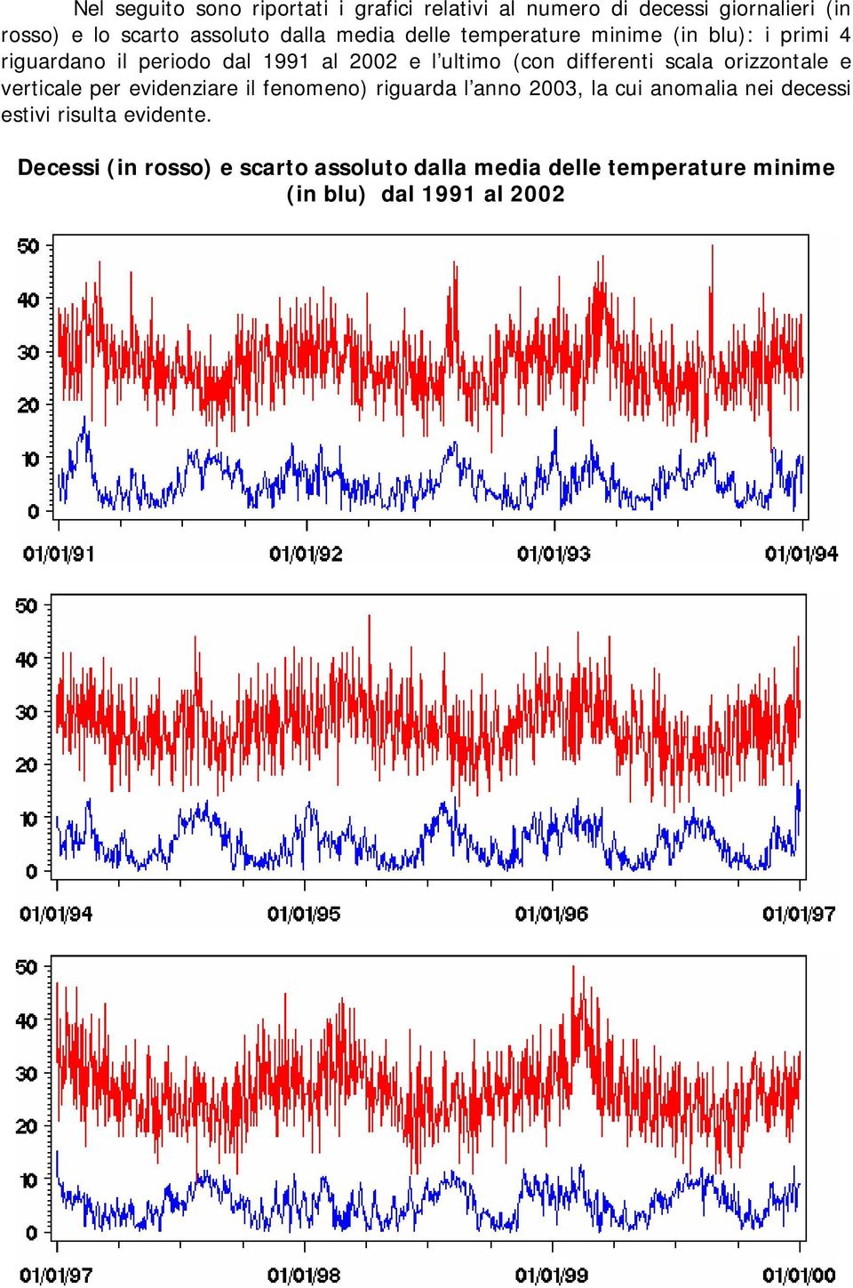 scala orizzontale e verticale per evidenziare il fenomeno) riguarda l anno 2003, la cui anomalia nei decessi estivi