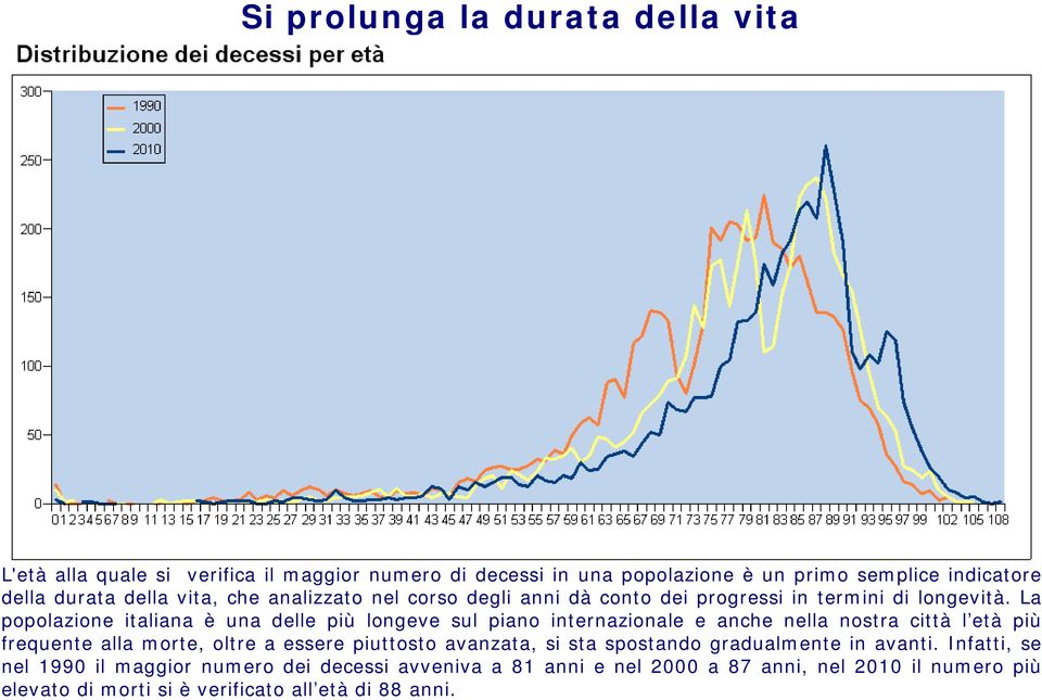 La popolazione italiana è una delle più longeve sul piano internazionale e anche nella nostra città l età più frequente alla morte, oltre a essere piuttosto