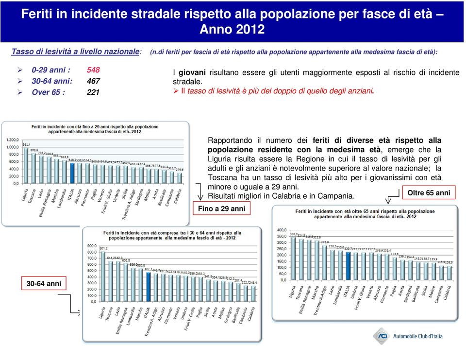 esposti al rischio di incidente stradale. Il tasso di lesività è più del doppio di quello degli anziani.