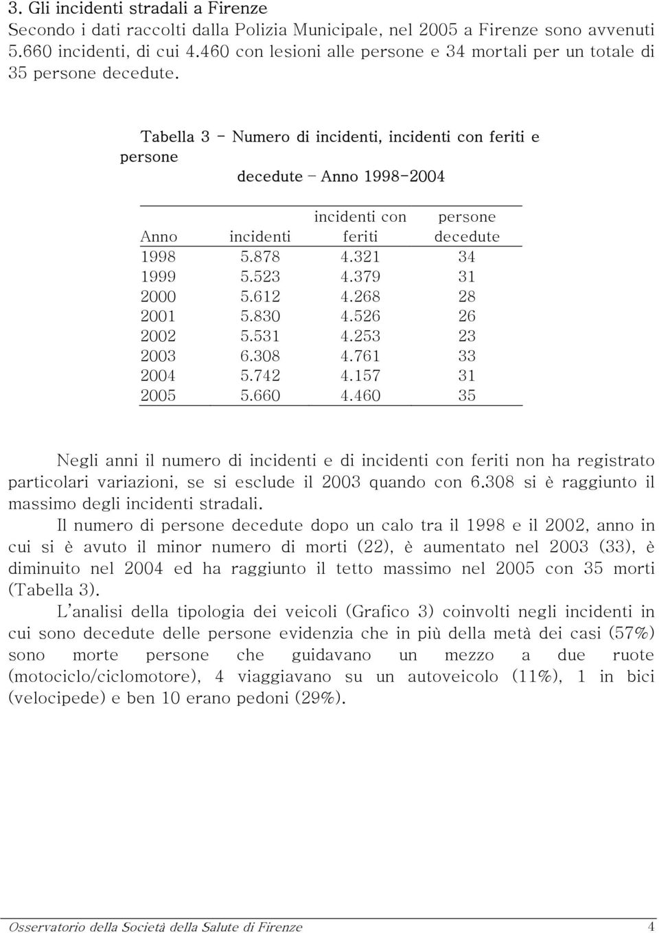 Tabella 3 - Numero di incidenti, incidenti con feriti e persone decedute Anno 1998-2004 Anno incidenti incidenti con feriti persone decedute 1998 5.878 4.321 34 1999 5.523 4.379 31 2000 5.612 4.